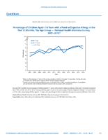 QuickStats Percentage of Children Aged 18 Years with a Food Or Digestive Allergy in the Past 12 Months by Age Group  National Health Interview Survey 20072018