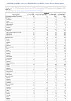 Giardiasis Week 26 Weekly cases of notifiable diseases United States US Territories and NonUS Residents week ending July 1 2023