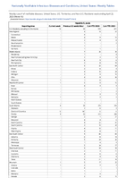 Hepatitis B acute Week 16 Weekly cases of notifiable diseases United States US Territories and NonUS Residents week ending April 22 2023
