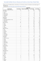 Legionellosis Week 33 Weekly cases of notifiable diseases United States US Territories and NonUS Residents week ending August 19 2023