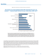 QuickStats Percentage of Currently Employed Adults Who Had Paid Sick Leave by Industry  National Health Interview Survey United States 20092013