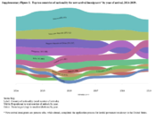 Disease Surveillance Among USBound Immigrants and Refugees  Electronic Disease Notification System United States 20142019 Supplementary Figures