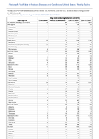 Shiga toxinproducingEscherichia coliSTEC Week 42 Weekly cases of notifiable diseases United States US Territories and NonUS Residents week ending October 21 2023