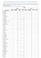 Rabies Week 33 Weekly cases of notifiable diseases United States US territories and NonUS Residents week ending August 20 2022