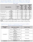 Antimicrobial Treatment and Prophylaxis of Plague Recommendations for Naturally Acquired Infections and Bioterrorism Response US Department of Health and Human Services Centers for Disease Control and Prevention Supplementary Appendix 1 Patients with Plague in the United States by Antimicrobial Treatment Class and Primary Clinical Form of Plague 19422018