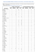 Hepatitis C perinatal infection Influenzaassociated pediatric mortality Perinatal Mortality Week 42 Weekly cases of notifiable diseases United States US territories and NonUS Residents week ending October 22 2022