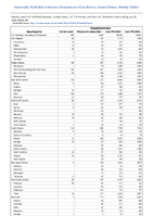 Campylobacteriosis Week 29 Weekly cases of notifiable diseases United States US Territories and NonUS Residents week ending July 20 2024