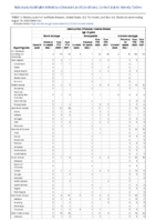 Haemophilus influenzae invasive disease age 5 years Week 32 Weekly cases of notifiable diseases United States US territories and NonUS Residents week ending August 13 2022