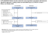 Supplementary Figure Inclusion Criteria for Survey Respondents and Patients With Electronic Cigarette ECigarette or Vaping Product UseAssociated Lung Injury EVALI for Analysis  Illinois JulyOctober 2019