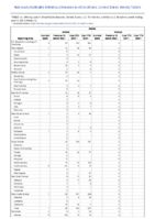 Rabies Week 22 Weekly cases of notifiable diseases United States US territories and NonUS Residents week ending June 5 2021