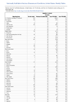 Hepatitis C chronic Probable Week 28 Weekly cases of notifiable diseases United States US Territories and NonUS Residents week ending July 13 2024