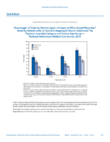 QuickStats Percentage of Visits by Patients Aged 18 Years to OfficeBased Physicians Made by Patients with 2 Selected Diagnosed Chronic Conditions by Physician Specialty Category and Patient Age Group  National Ambulatory Medical Care Survey 2015
