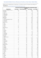 Salmonellosis excludingSalmonellaTyphi infection andSalmonellaParatyphi infection Week 24 Weekly cases of notifiable diseases United States US Territories and NonUS Residents week ending June 1 2023