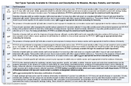 Test Types Typically Available to Clinicians and Descriptions for Measles Mumps Rubella and Varicella updated 202502