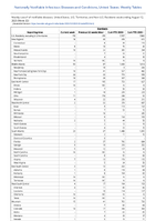 Giardiasis Week 32 Weekly cases of notifiable diseases United States US Territories and NonUS Residents week ending August 12 2023