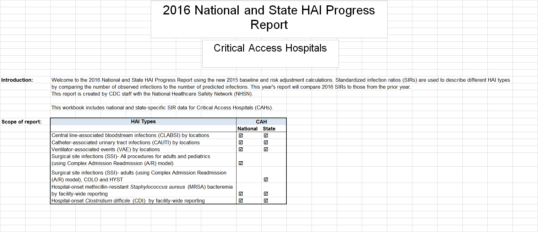 2016 National and State HAI Progress Report SIR Data Critical Access Hospitals dataset