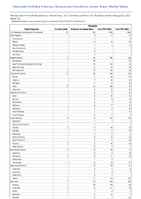 Pertussis Week 27 Weekly cases of notifiable diseases United States US Territories and NonUS Residents week ending July 8 2023