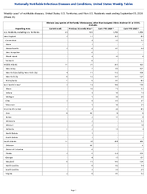 Vibriosis any species of the family Vibrionaceae other than toxigenic Vibrio cholerae O1 or O139 Probable Week 35 Weekly cases of notifiable diseases United States US Territories and NonUS Residents week ending September 05 2026