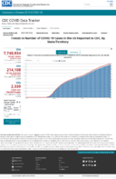 Trends in number of COVID19 cases in the US reported to CDC by stateterritory trends in total and cumulative incidence rate of COVID19 deaths in the United States reported to CDC per 100000 population Oct 12 2020