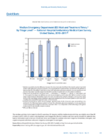 QuickStats Median Emergency Department ED Wait and Treatment Times by Triage Level  National Hospital Ambulatory Medical Care Survey United States 20102011