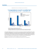 QuickStats Percentage Distribution of LongTerm Care Staffing Hours by Staff Member Type and Sector  United States 2016
