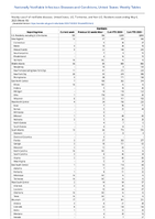 Giardiasis Week 18 Weekly cases of notifiable diseases United States US Territories and NonUS Residents week ending May 6 2023