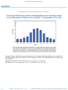 QuickStats Percentage Distribution of Deaths Involving Injuries From Recreational and Nonrecreational Use of Watercraft by Month  United States 20182020