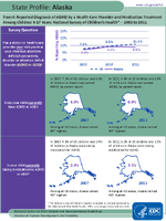 Alaksa  State Profile ParentReported Diagnosis of ADHD