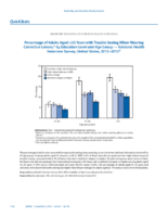 QuickStats Percentage of Adults Aged 25 Years with Trouble Seeing When Wearing Corrective Lenses by Education Level and Age Group  National Health Interview Survey United States 20122013