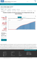 Trends in number of COVID19 cases in the US reported to CDC by stateterritory trends in total and cumulative incidence rate of COVID19 deaths in the United States reported to CDC per 100000 population Oct 5 2020