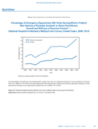 QuickStats Percentage of Emergency Department ED Visits During Which a Patient Was Seen by a Physician Assistant or Nurse Practitioner Overall and Without a Physician Present  National Hospital Ambulatory Medical Care Survey United States 20002010