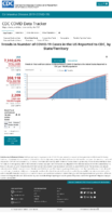 Trends in number of COVID19 cases in the US reported to CDC by stateterritory trends in total and cumulative incidence rate of COVID19 deaths in the United States reported to CDC per 100000 population Oct 3 2020