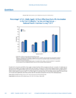 QuickStats Percentage of US Adults Aged 18 Years Who Have Had a Flu Vaccination in the Past 12 Months by Sex and Age Group  National Health Interview Survey 2017