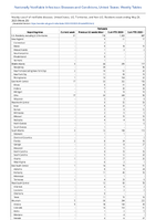 Pertussis Week 20 Weekly cases of notifiable diseases United States US Territories and NonUS Residents week ending May 20 2023