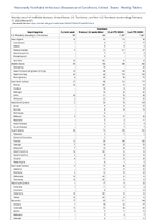 Giardiasis Week 07 Weekly cases of notifiable diseases United States US Territories and NonUS Residents week ending February 17 2024