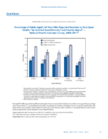 QuickStats Percentage of Adults Aged 65 Years Who Reported Excellent Or Very Good Health by Selected RaceEthnicity and Poverty Status  National Health Interview Survey 20092011
