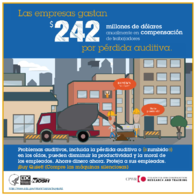 Las empresas gastan 242 millones de dlares anualmente en compensacin de trabajadores por prdida auditiva