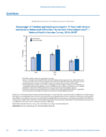 QuickStats Percentage of Children and Adolescents Aged 417 Years with Serious Emotional Or Behavioral Difficulties by Sex and Urbanization Level  National Health Interview Survey 20162018