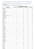 Streptococcal toxic shock syndrome Week 20 Weekly cases of notifiable diseases United States US Territories and NonUS Residents week ending May 18 2024