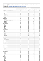Hepatitis B chronic Confirmed Week 28 Weekly cases of notifiable diseases United States US Territories and NonUS Residents week ending July 13 2024