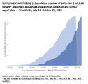 Supplementary Figure 1 Cumulative number of SARSCoV2 BA286 variant specimens sequenced by specimen collection and GISAID report date  Worldwide July 24October 5  2023
