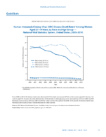 QuickStats Human Immunodeficiency Virus HIV Disease Death Rates Among Women Aged 2554 Years by Race and Age Group  National Vital Statistics System United States 20002010