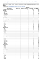 Legionellosis Week 27 Weekly cases of notifiable diseases United States US Territories and NonUS Residents week ending July 8 2023