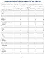 Vibriosis any species of the family Vibrionaceae other than toxigenic Vibrio cholerae O1 or O139 Probable Week 31 Weekly cases of notifiable diseases United States US Territories and NonUS Residents week ending August 8 2026
