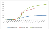 2014 Ebola outbreak in West Africa Graph 1 Total suspected probable and confirmed cases of Ebola virus disease in Guinea Liberia and Sierra Leone March 25 2014  October 25 2015 by date of WHO Situation Report n28539