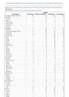 Pertussis Week 10 Weekly cases of notifiable diseases United States US Territories and NonUS Residents week ending March 9 2024