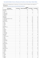 Pertussis Week 28 Weekly cases of notifiable diseases United States US Territories and NonUS Residents week ending July 15 2023
