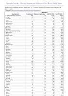 Gonorrhea Week 20 Weekly cases of notifiable diseases United States US Territories and NonUS Residents week ending May 20 2023