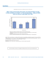 QuickStats Rates of Injury From Sports Recreation and Leisure Activities Among Children and Adolescents Aged 117 Years by Age Group  National Health Interview Survey United States 20152017