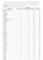 Shigellosis Week 22 Weekly cases of notifiable diseases United States US Territories and NonUS Residents week ending June 3 2023